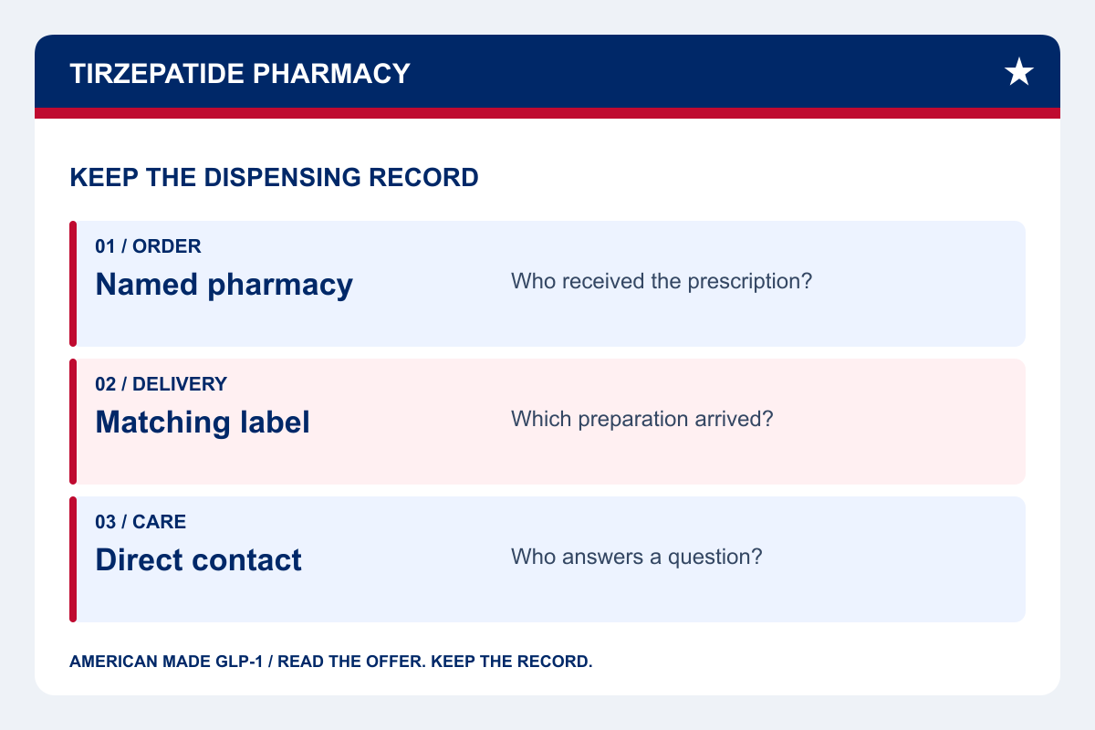 Best compounding pharmacy for tirzepatide: read the dispensing record
