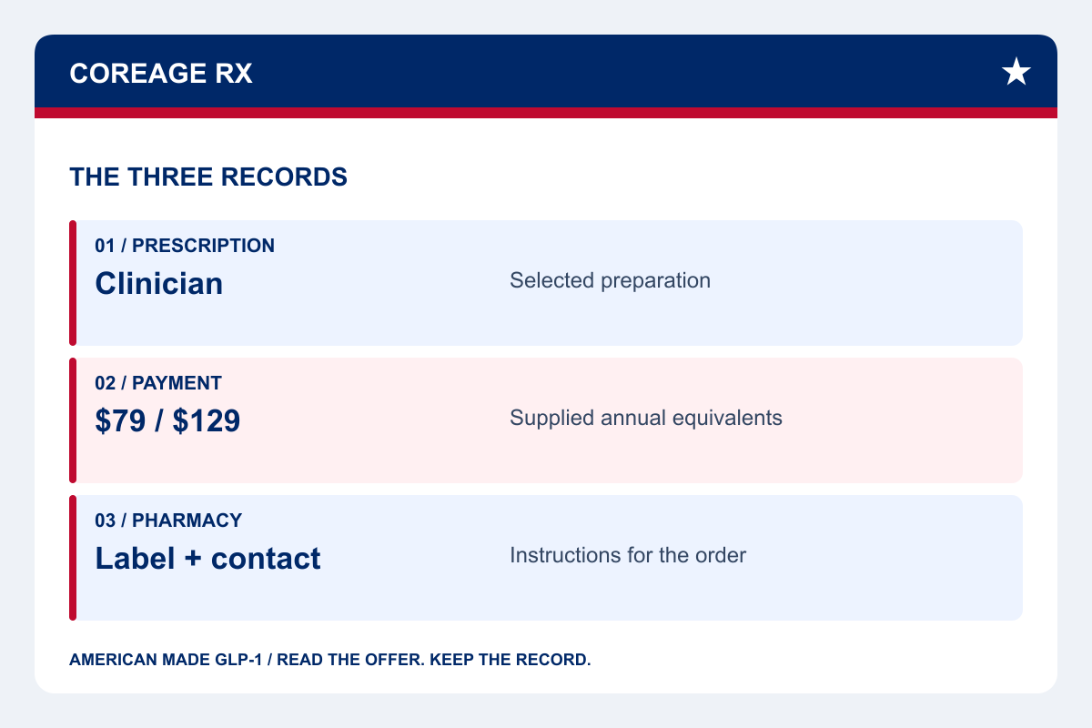 CoreAge diagram connecting the prescription, selected invoice and dispensing pharmacy.